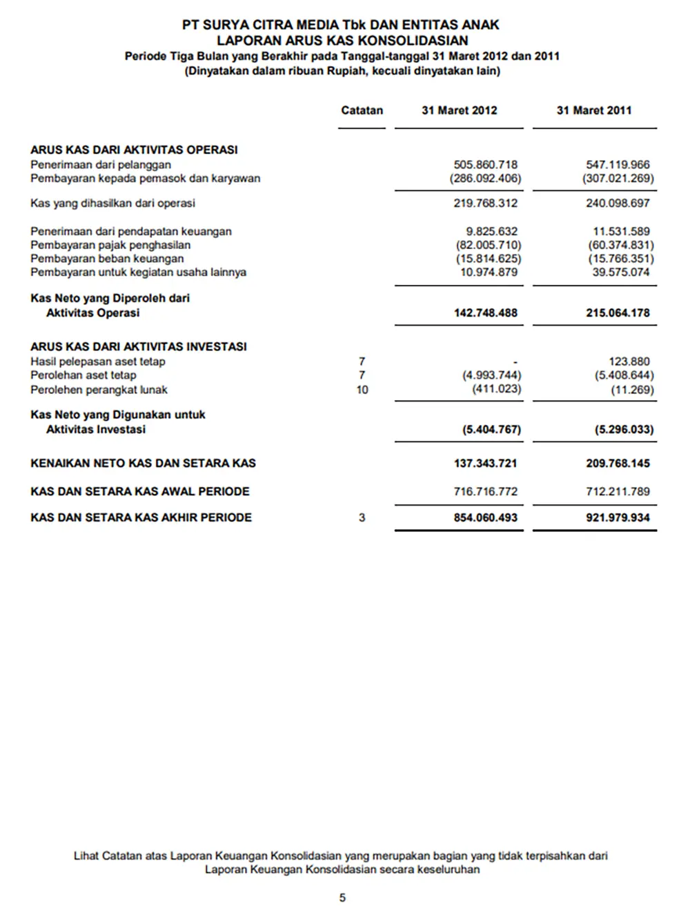 Laporan Keuangan Konsolidasi: Fungsi, Manfaat, dan Bedanya 13 contoh laporan arus kas konsolidasi