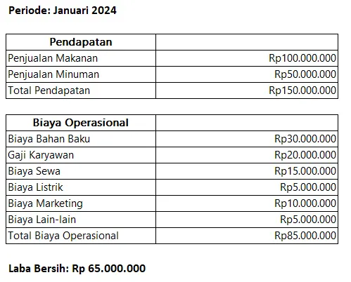 Contoh laporan rugi laba restoran dan cara membuatnya