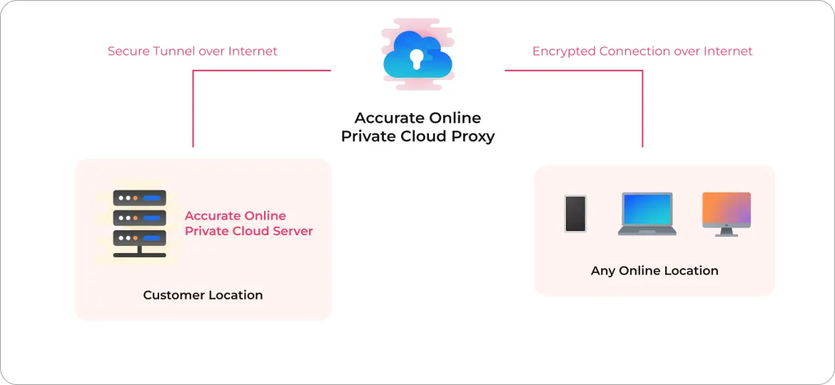 accurate.id private cloud 5