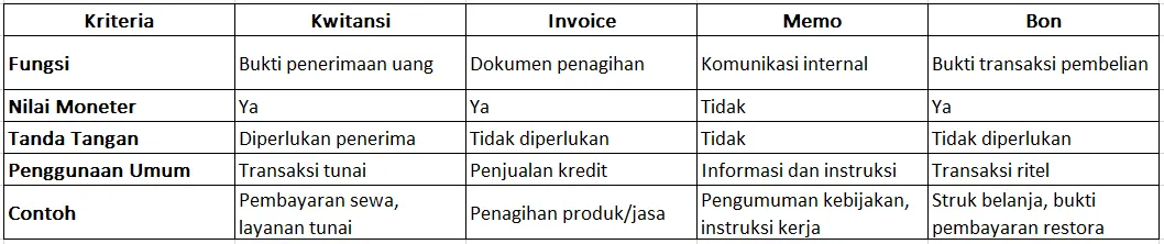Gambar tabel perbedaan kwitansi, invoice, memo, dan bon