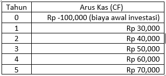 contoh cara menghitung NPV dan IRR di excel