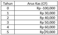 contoh cara menghitung NPV dan IRR di excel 2