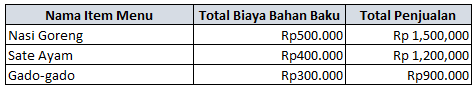 contoh cara menghitung food cost di excel