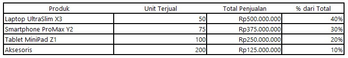 contoh Laporan Penjualan Mingguan 