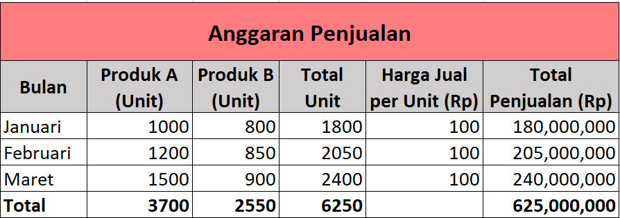 contoh anggaran penjualan