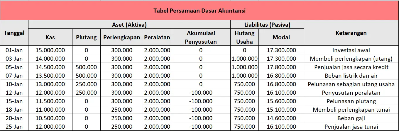 tabel persamaan dasar akuntansi