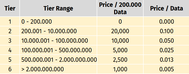 Mengenal Struktur Biaya Penggunaan Data