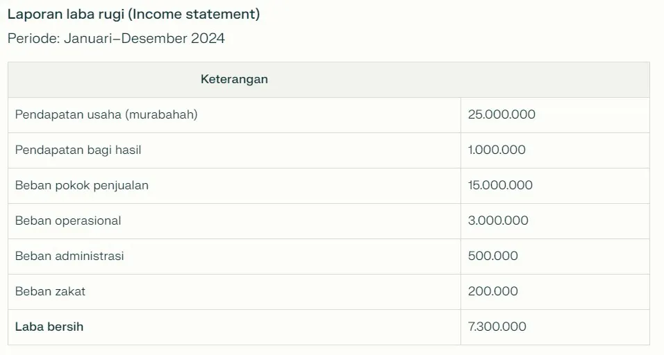 contoh laporan keuangan syariah