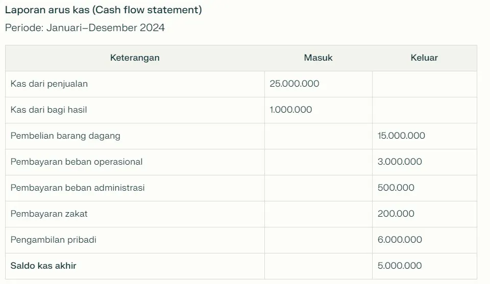contoh laporan keuangan syariah
