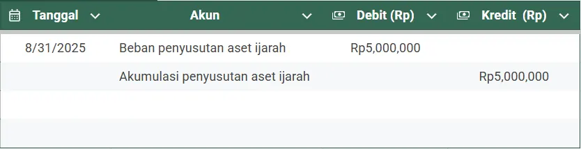 Gambar Contoh jurnal IMBT untuk penyusutan aset bulanan dari sisi pemberi sewa