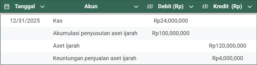 Gambar Contoh jurnal IMBT untuk perpindahan kepemilikan melalui penjualan: