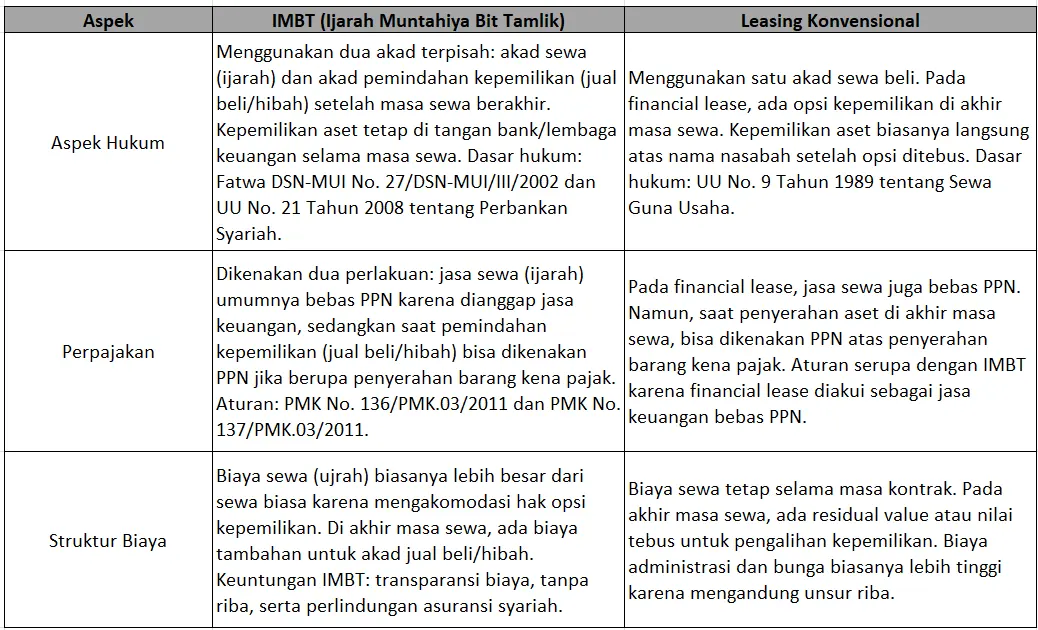 Tabel IMBT VS Leasing Konvensional