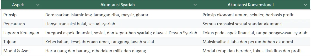 Beda Akuntansi Syariah vs Konvensional: Prinsip & Praktiknya