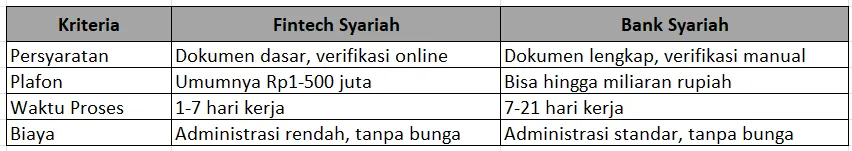 Fintech Syariah VS Bank Syariah