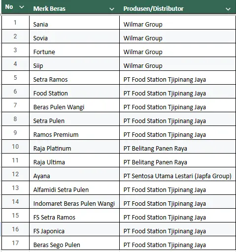 dampak beras oplosan pada bisnis