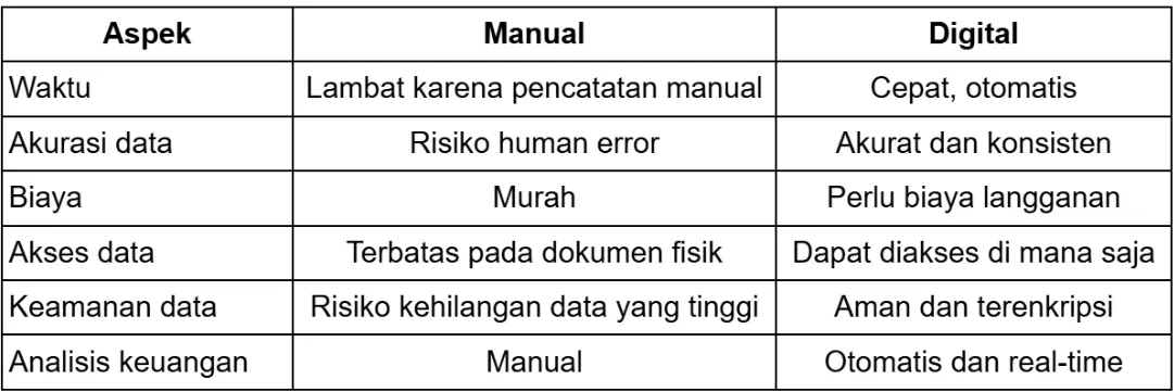 Perbandingan Metode Pencatatan Laporan Keuangan Manual vs Digital 2 tabel laporan keuangan manual vs digital