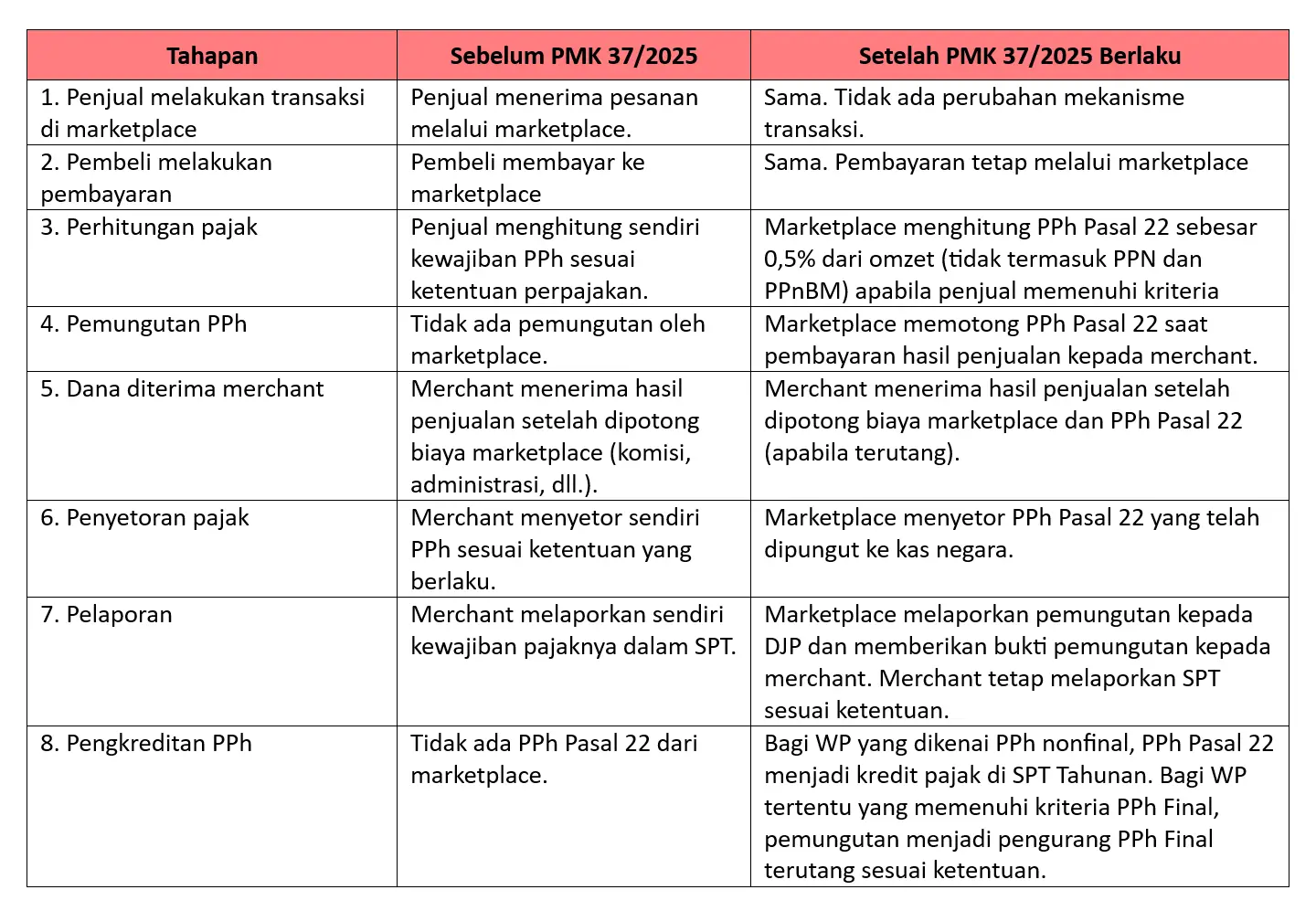 mekanisme pajak marketplace