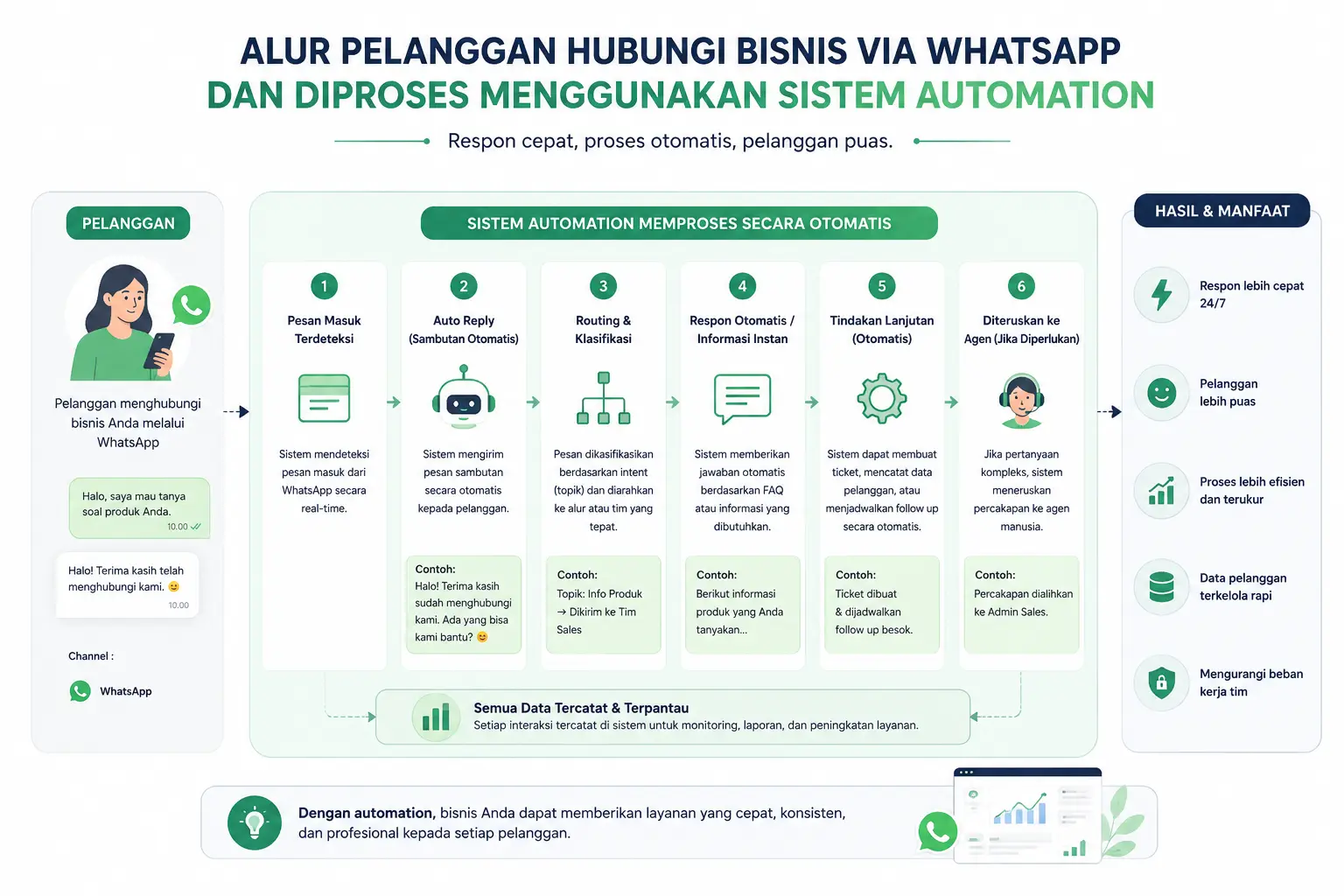 Ilustrasi alur pelanggan menghubungi bisnis melalui WhatsApp dan diproses menggunakan sistem automation.